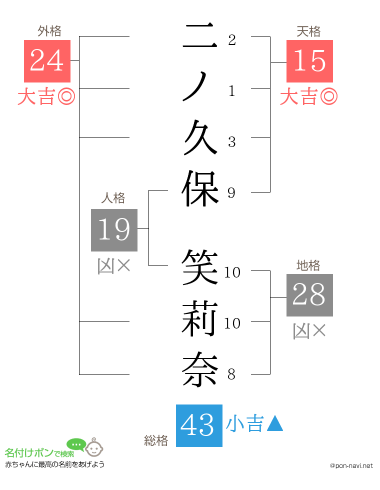 二ノ久保 笑莉奈さんの姓名判断結果