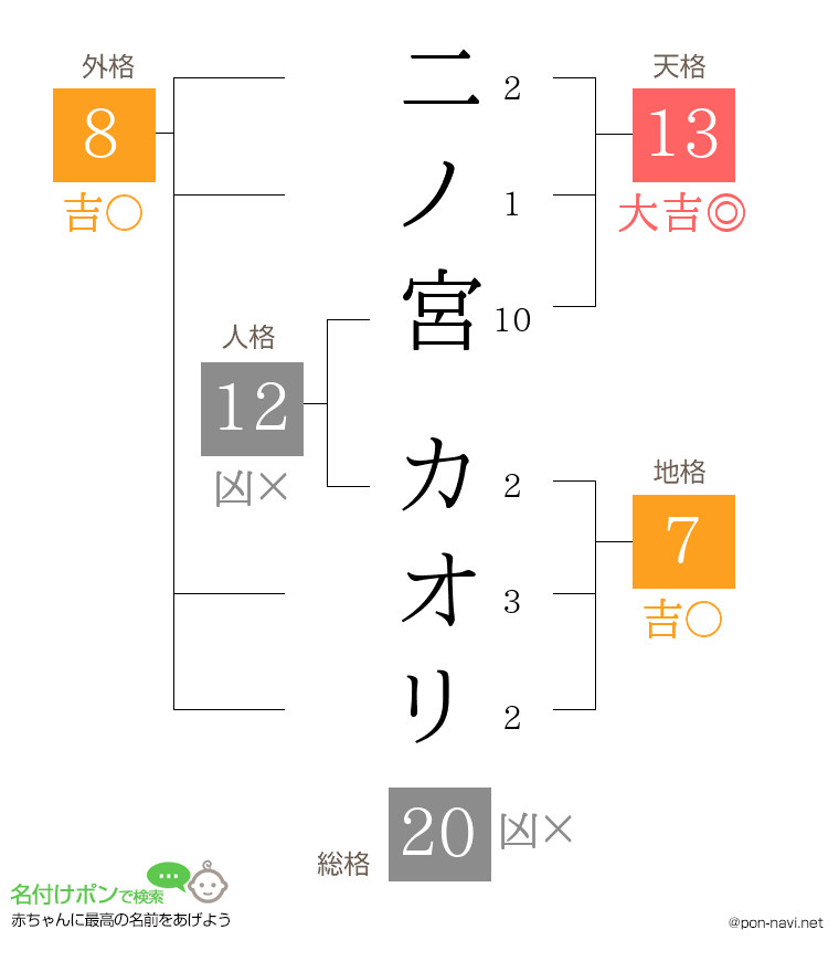 二ノ宮 カオリさんの姓名判断結果