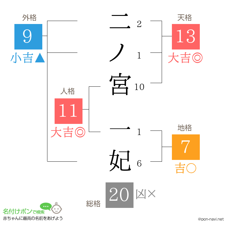 二ノ宮 一妃さんの姓名判断結果