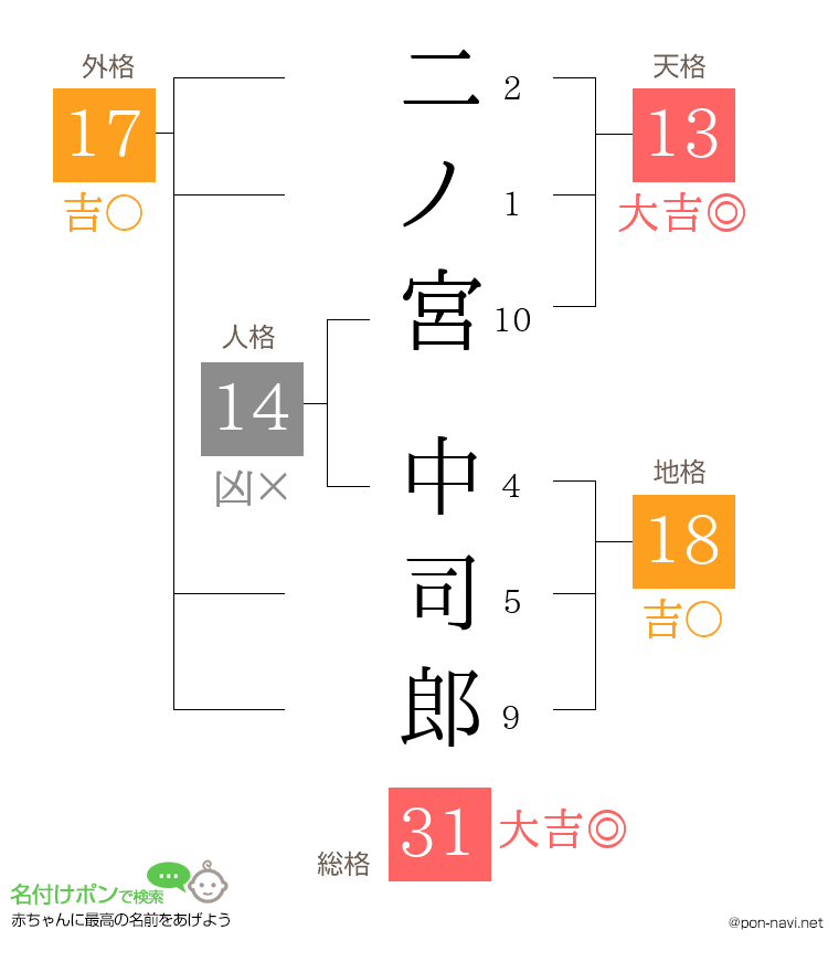 二ノ宮 中司郎さんの姓名判断結果