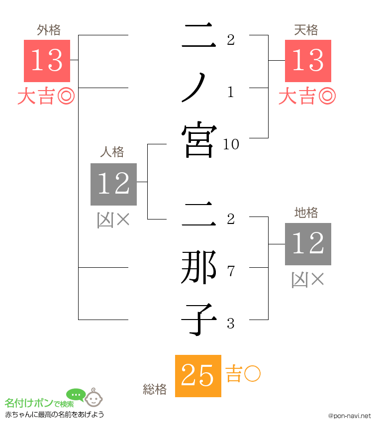 二ノ宮 二那子さんの姓名判断結果