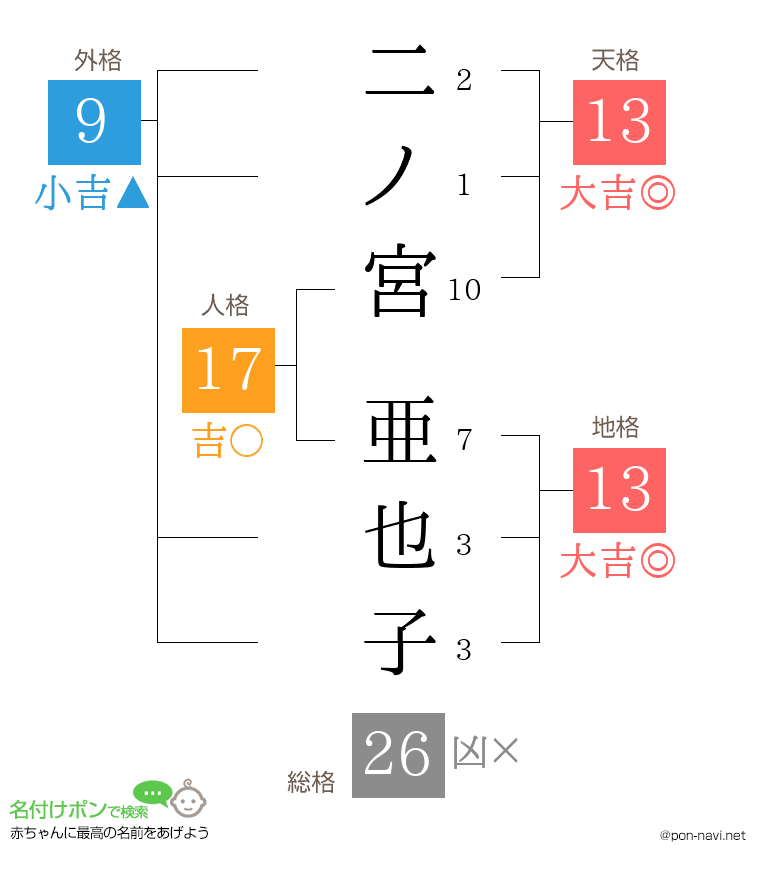 二ノ宮 亜也子さんの姓名判断結果