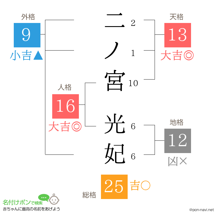 二ノ宮 光妃さんの姓名判断結果