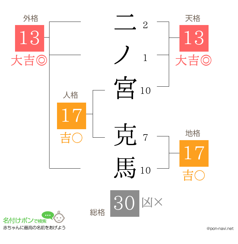 二ノ宮 克馬さんの姓名判断結果