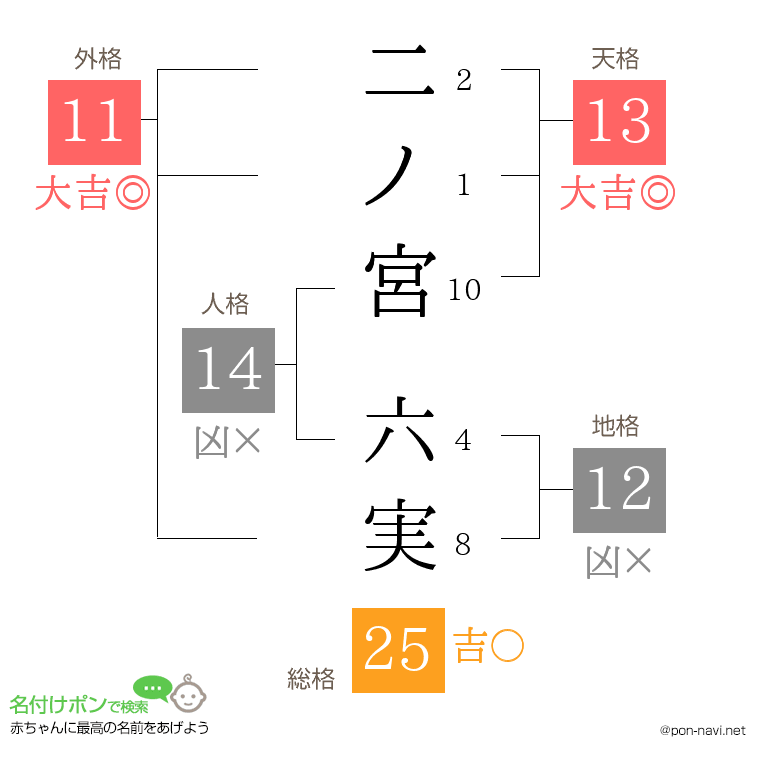 二ノ宮 六実さんの姓名判断結果
