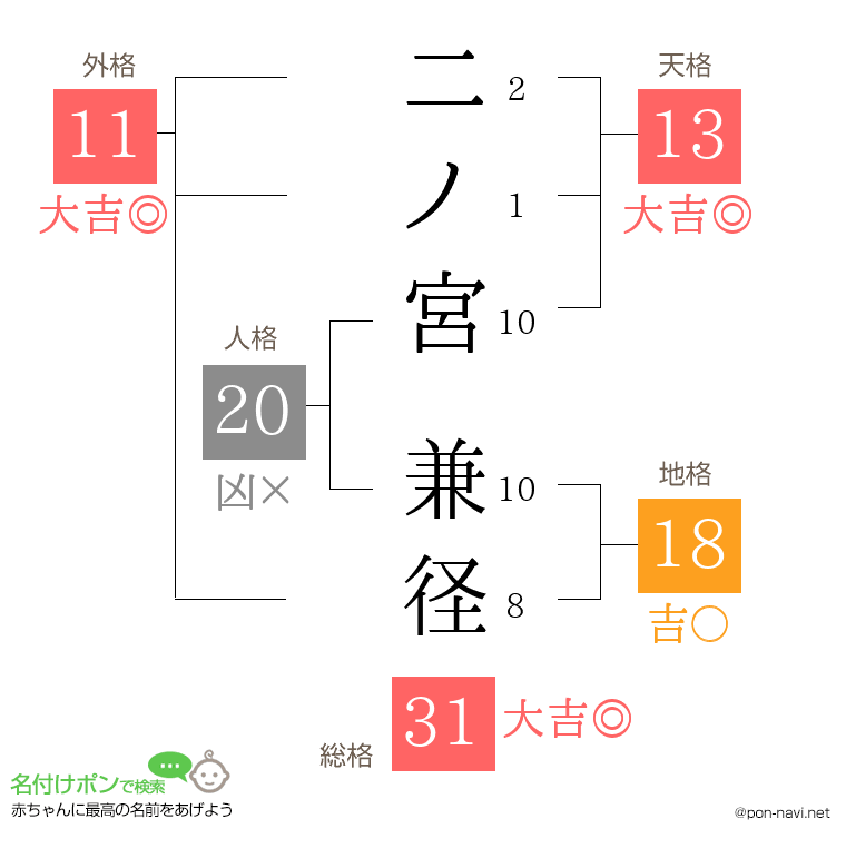 二ノ宮 兼径さんの姓名判断結果