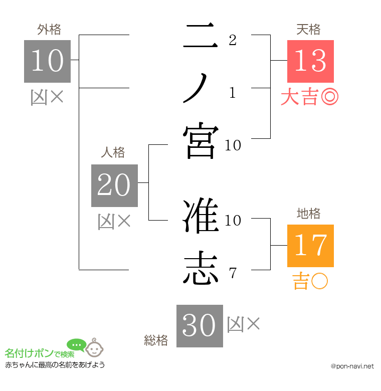 二ノ宮 准志さんの姓名判断結果