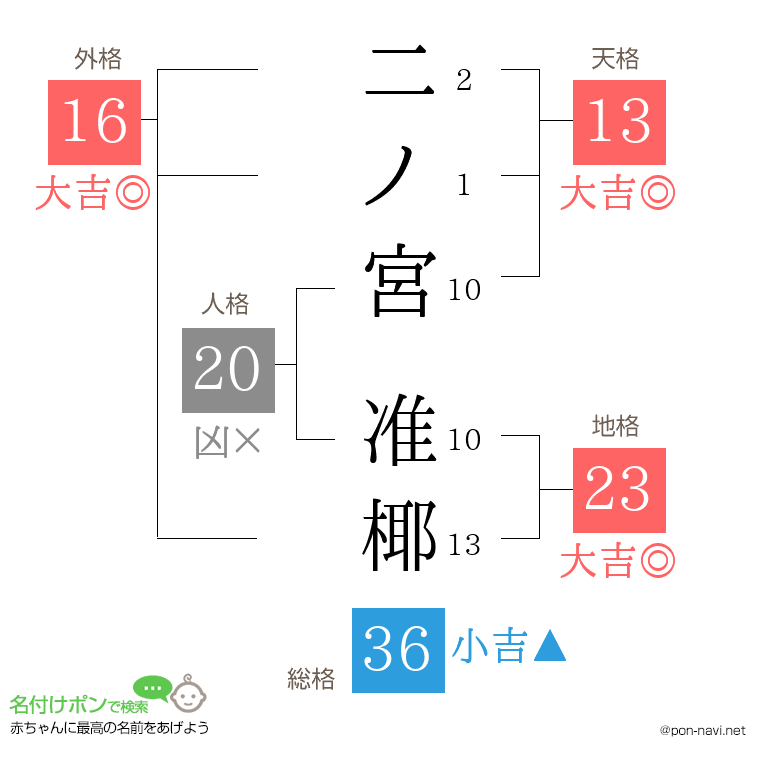 二ノ宮 准椰さんの姓名判断結果