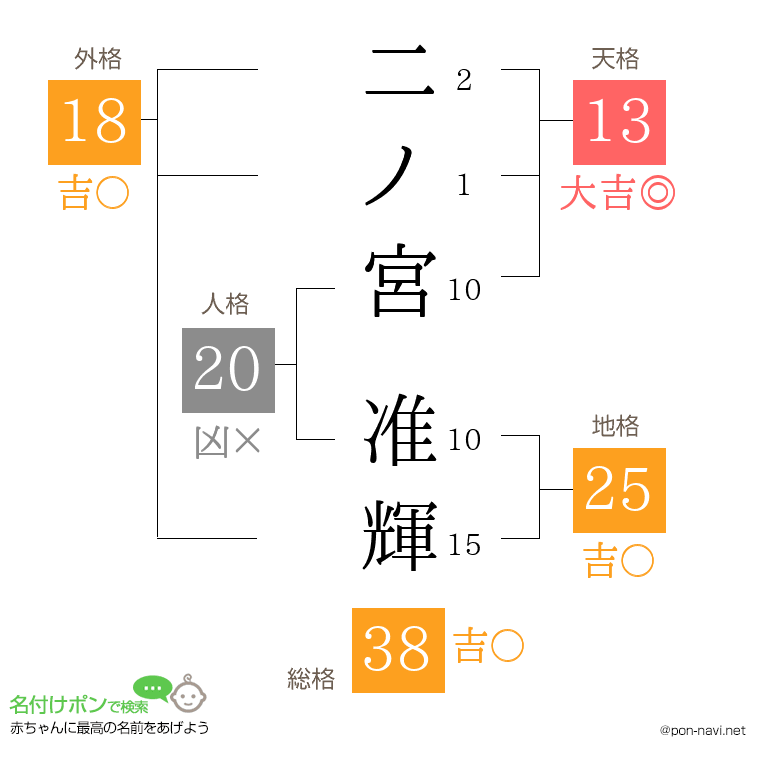 二ノ宮 准輝さんの姓名判断結果