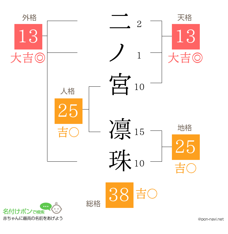 二ノ宮 凛珠さんの姓名判断結果