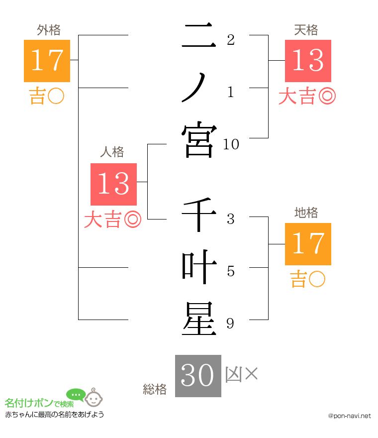二ノ宮 千叶星さんの姓名判断結果