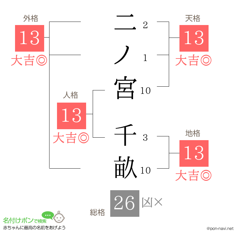 二ノ宮 千畝さんの姓名判断結果