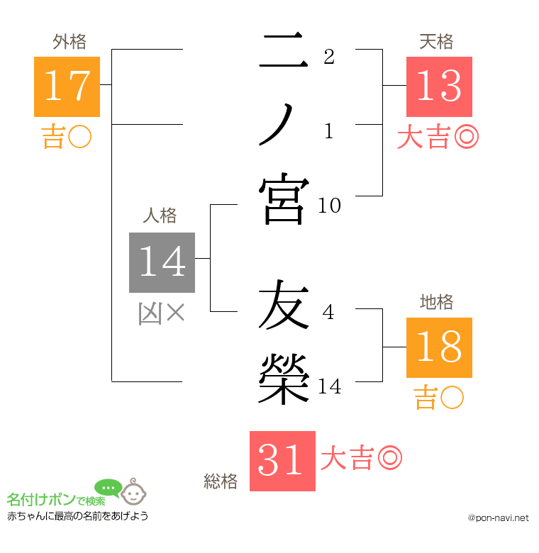 二ノ宮 友榮さんの姓名判断結果