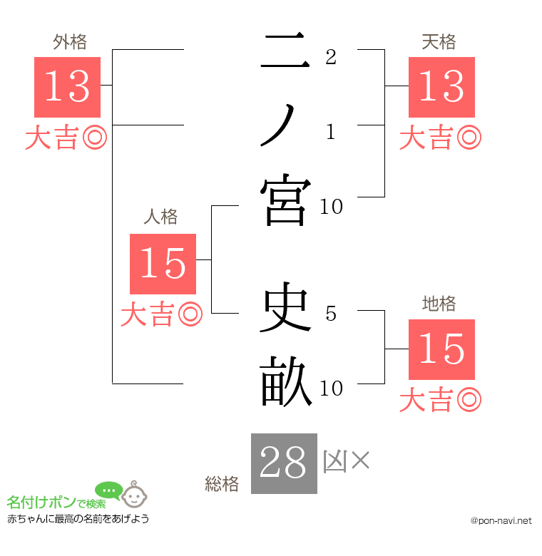 二ノ宮 史畝さんの姓名判断結果