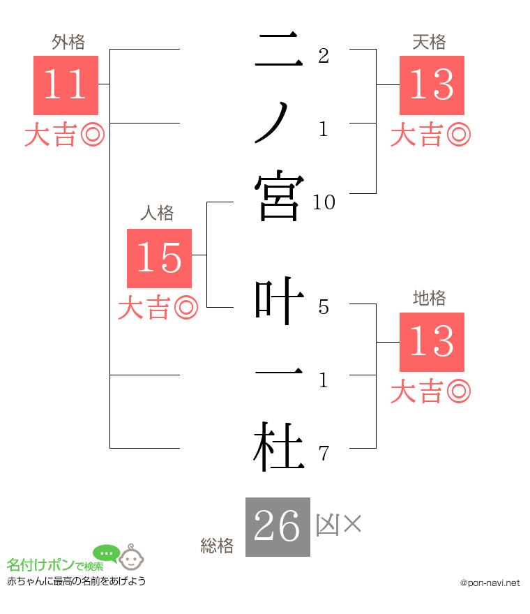 二ノ宮 叶一杜さんの姓名判断結果