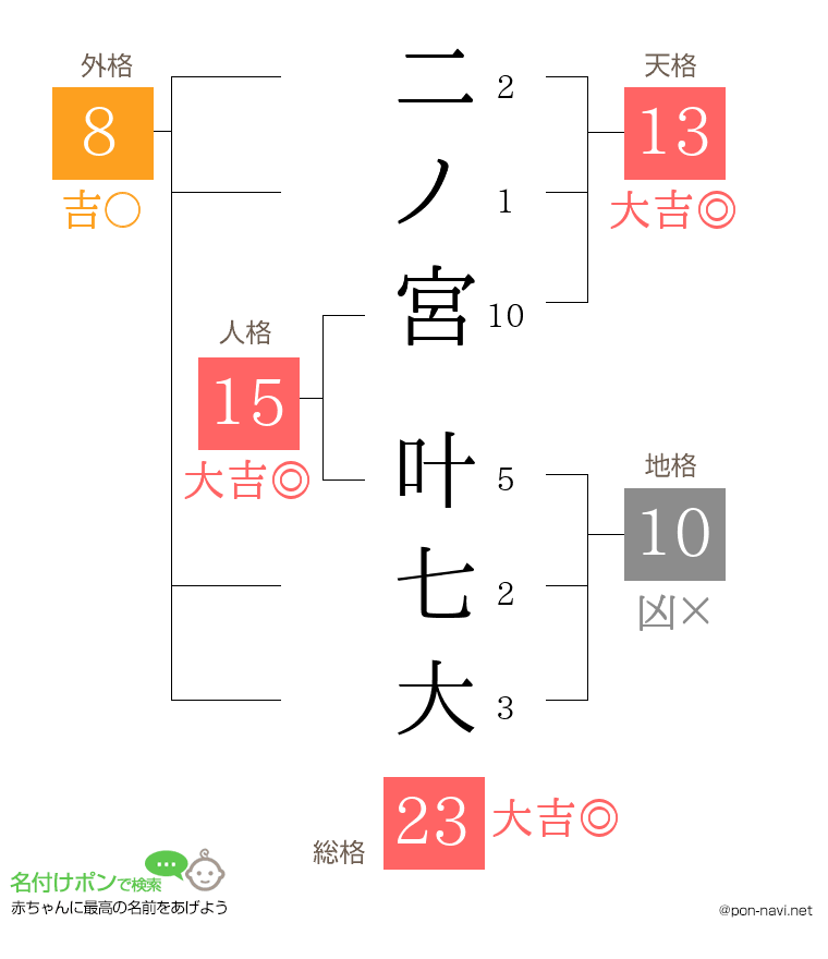 二ノ宮 叶七大さんの姓名判断結果