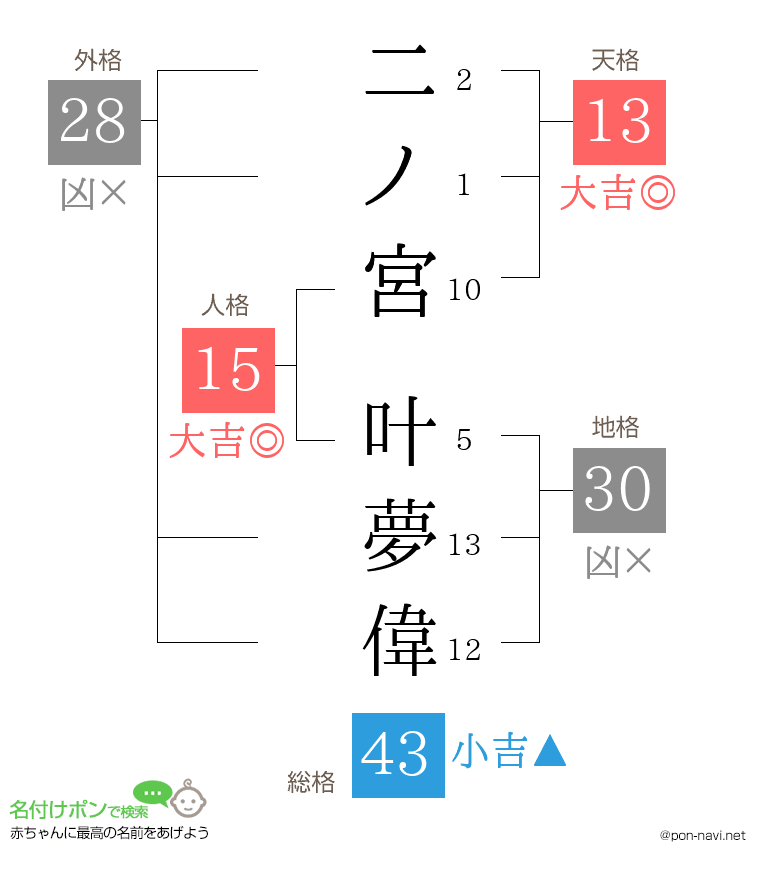 二ノ宮 叶夢偉さんの姓名判断結果