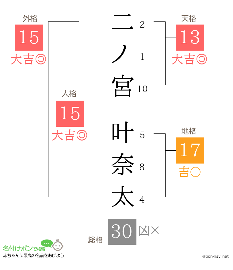 二ノ宮 叶奈太さんの姓名判断結果