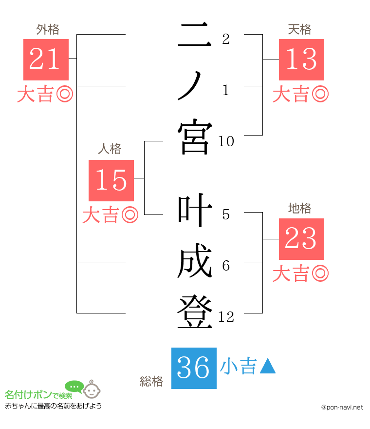 二ノ宮 叶成登さんの姓名判断結果