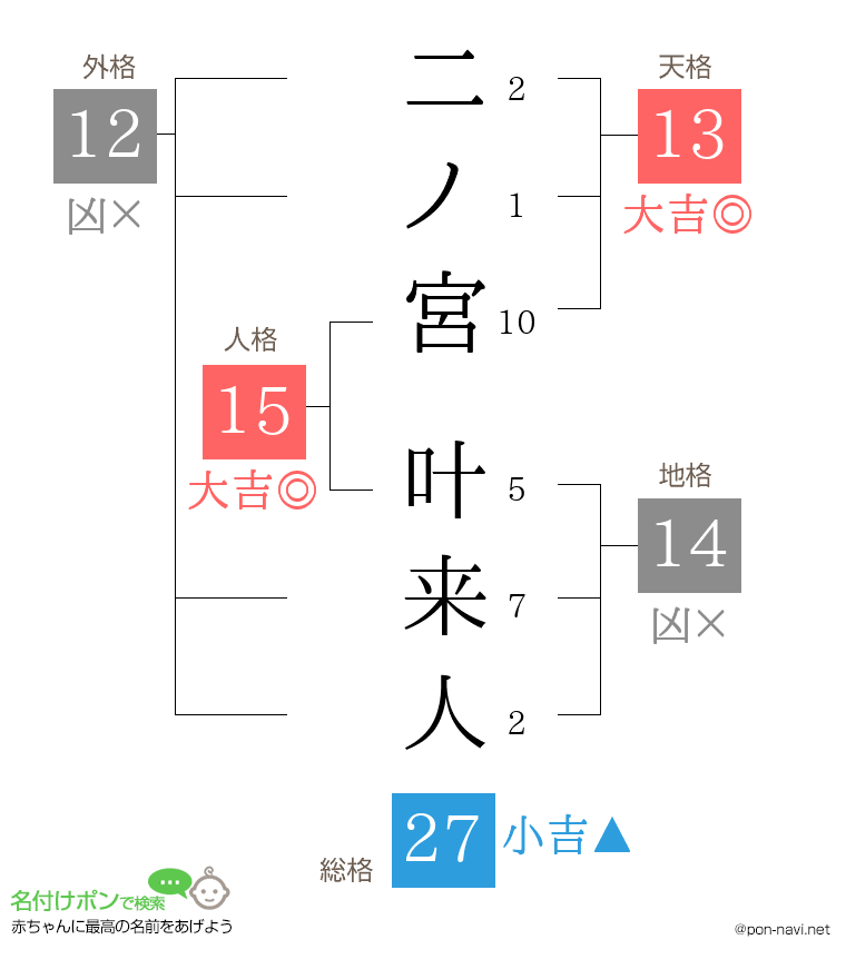 二ノ宮 叶来人さんの姓名判断結果