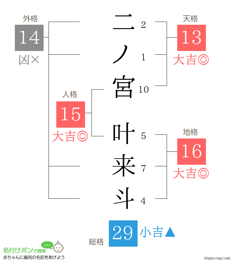 二ノ宮 叶来斗さんの姓名判断結果