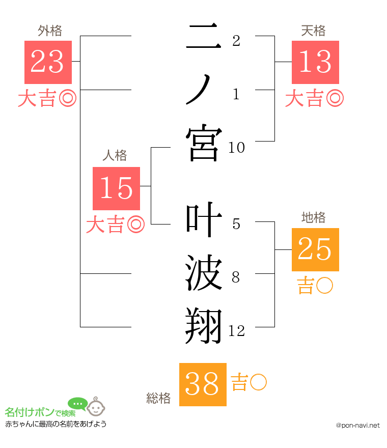 二ノ宮 叶波翔さんの姓名判断結果