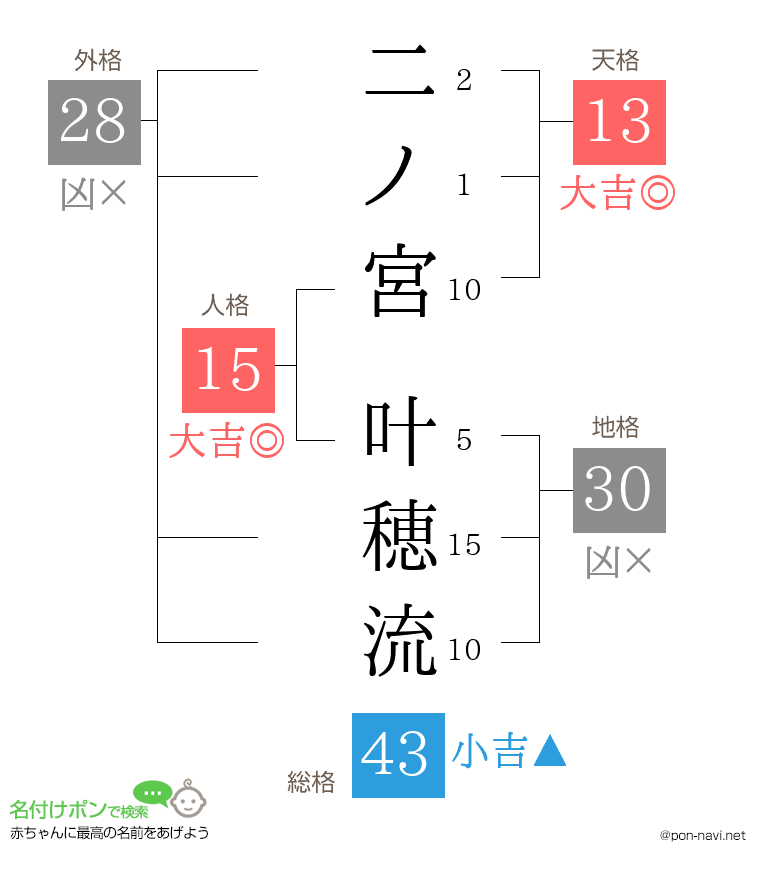 二ノ宮 叶穂流さんの姓名判断結果