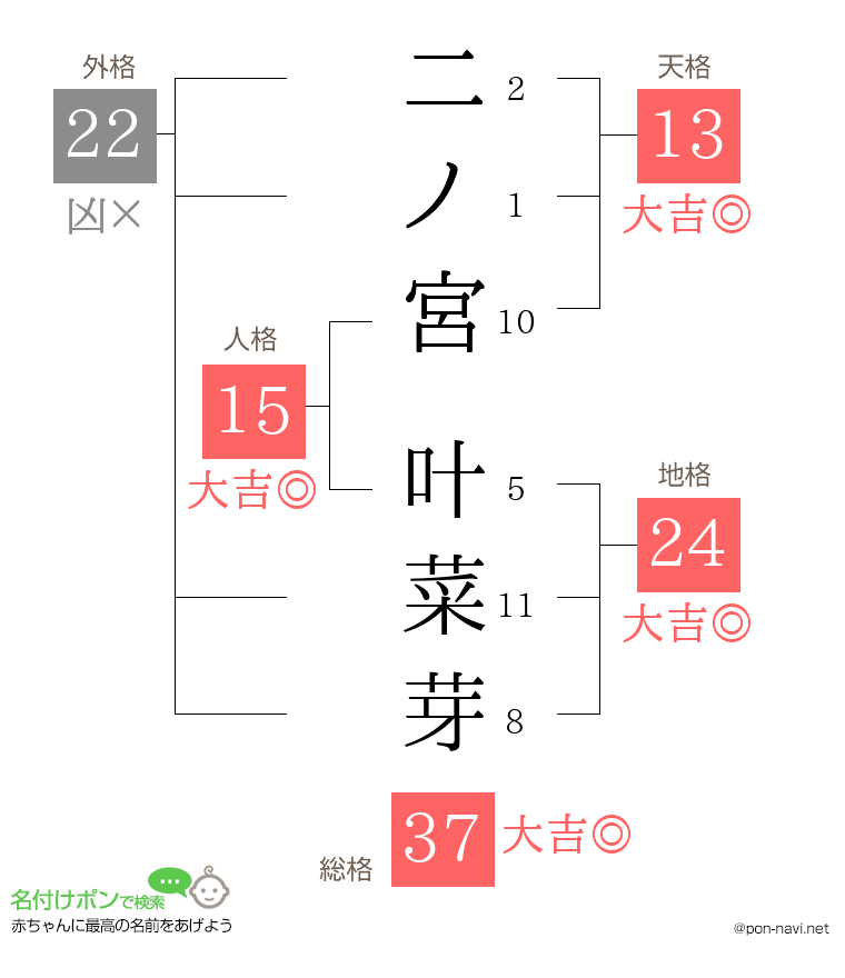 二ノ宮 叶菜芽さんの姓名判断結果