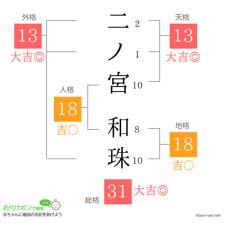 二ノ宮 和珠さんの姓名判断結果