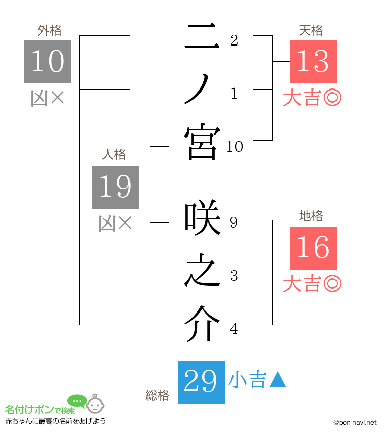二ノ宮 咲之介さんの姓名判断結果