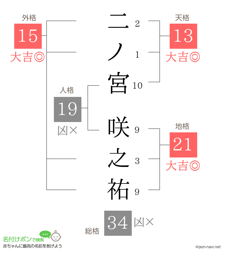 二ノ宮 咲之祐さんの姓名判断結果
