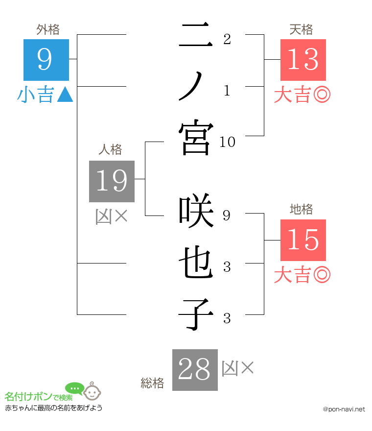 二ノ宮 咲也子さんの姓名判断結果