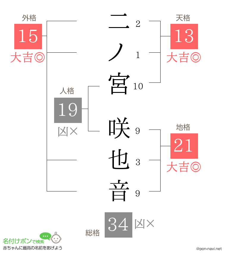 二ノ宮 咲也音さんの姓名判断結果