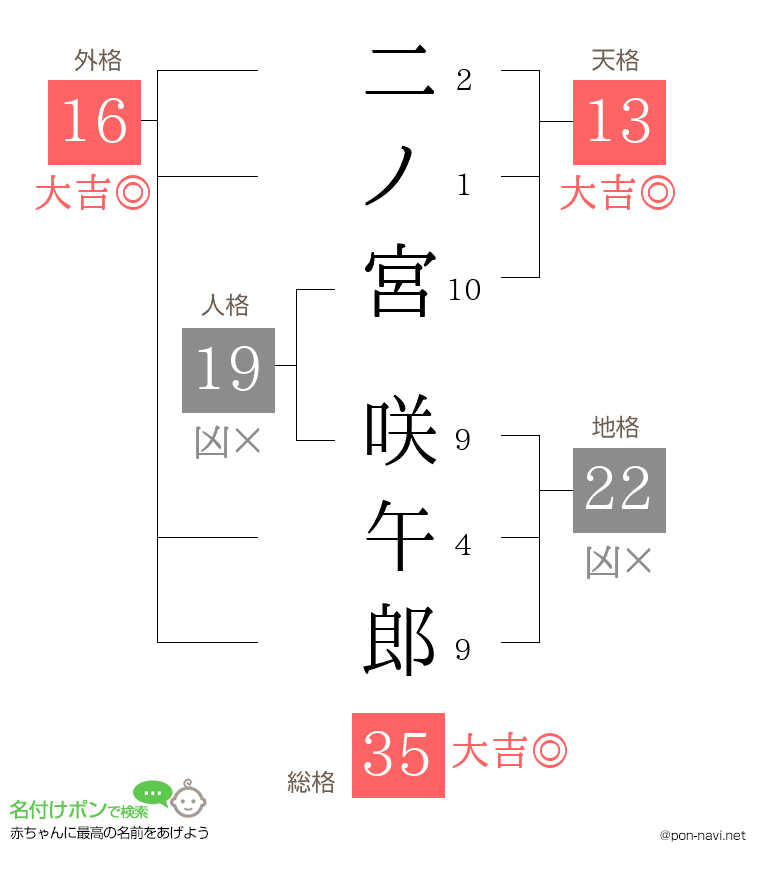 二ノ宮 咲午郎さんの姓名判断結果