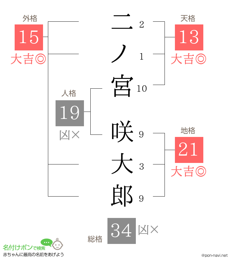 二ノ宮 咲大郎さんの姓名判断結果