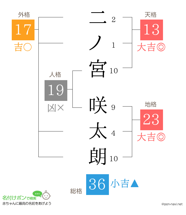 二ノ宮 咲太朗さんの姓名判断結果