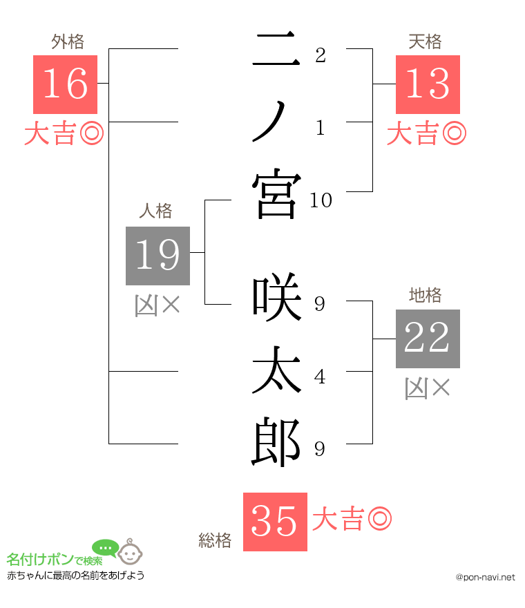 二ノ宮 咲太郎さんの姓名判断結果