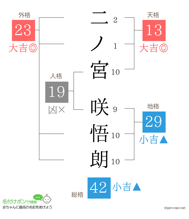 二ノ宮 咲悟朗さんの姓名判断結果