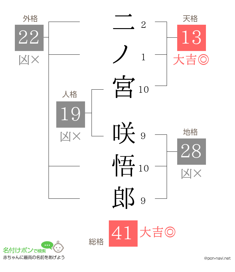 二ノ宮 咲悟郎さんの姓名判断結果