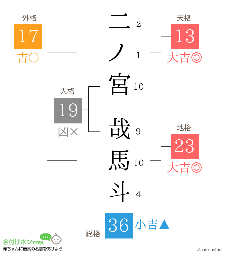 二ノ宮 哉馬斗さんの姓名判断結果