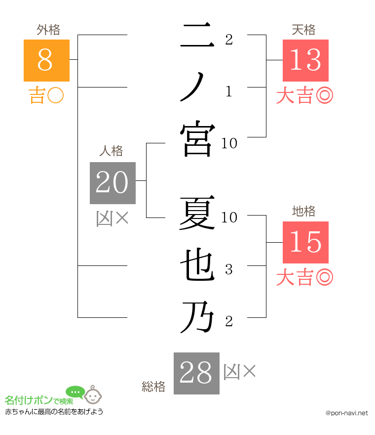 二ノ宮 夏也乃さんの姓名判断結果