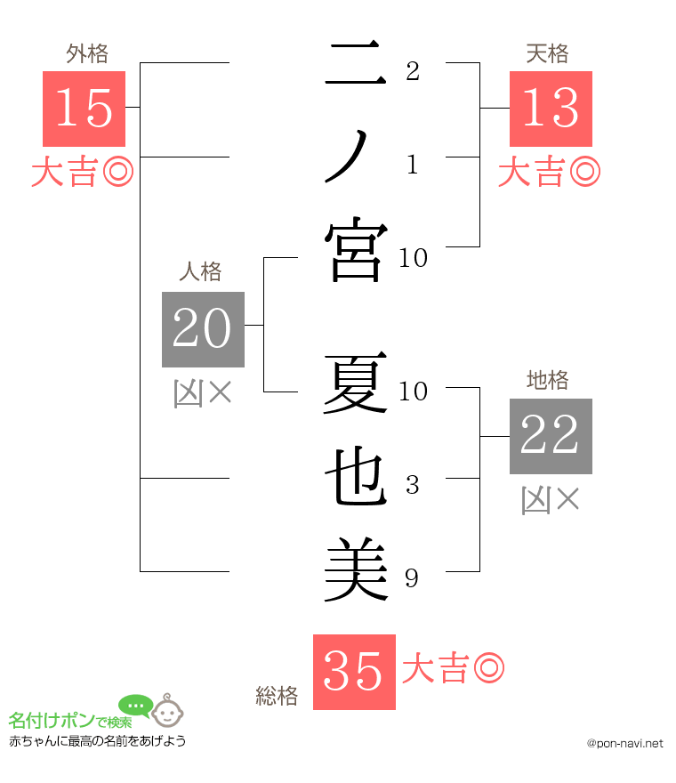 二ノ宮 夏也美さんの姓名判断結果