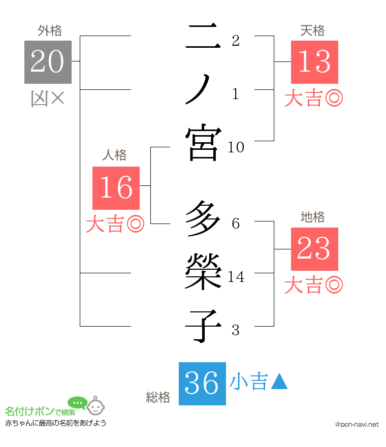 二ノ宮 多榮子さんの姓名判断結果