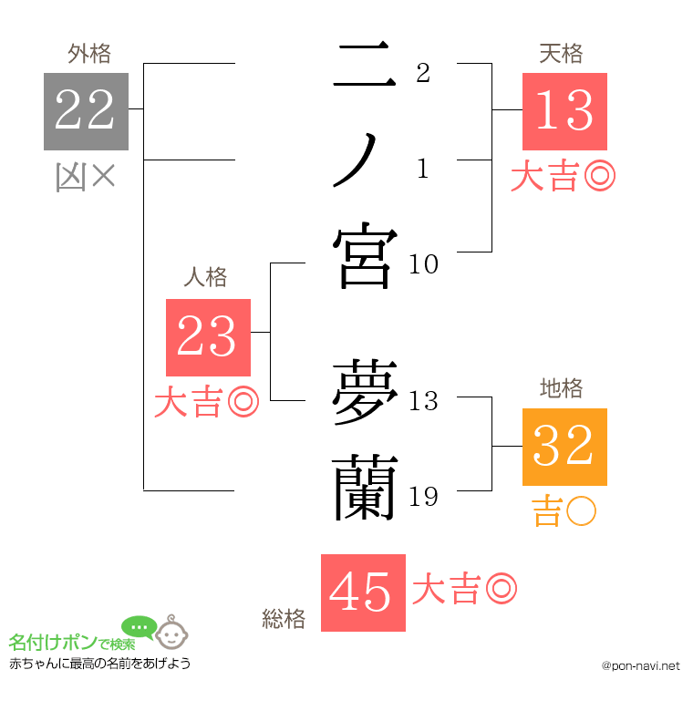 二ノ宮 夢蘭さんの姓名判断結果