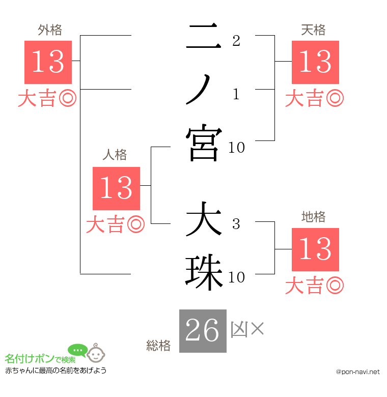 二ノ宮 大珠さんの姓名判断結果