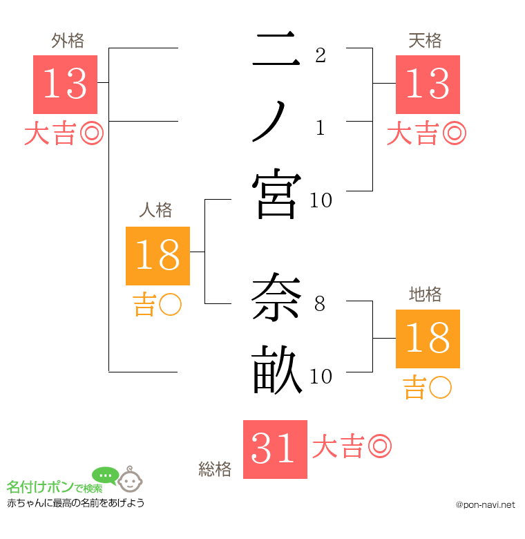 二ノ宮 奈畝さんの姓名判断結果