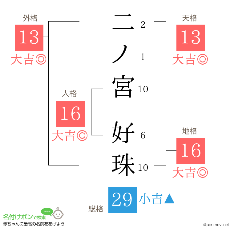 二ノ宮 好珠さんの姓名判断結果
