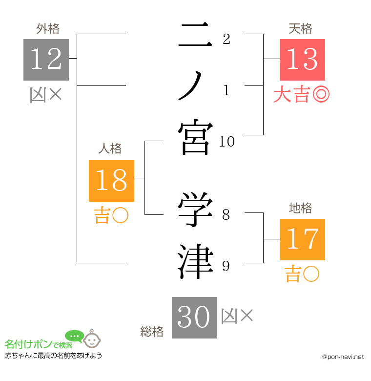二ノ宮 学津さんの姓名判断結果