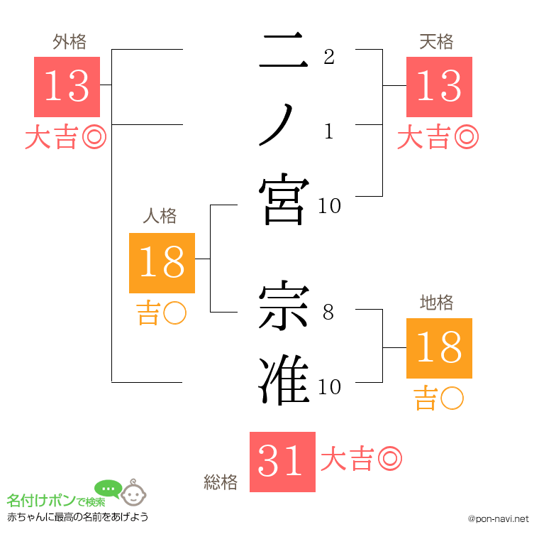 二ノ宮 宗准さんの姓名判断結果