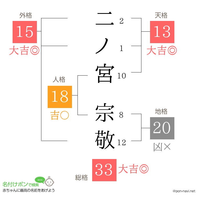 二ノ宮 宗敬さんの姓名判断結果